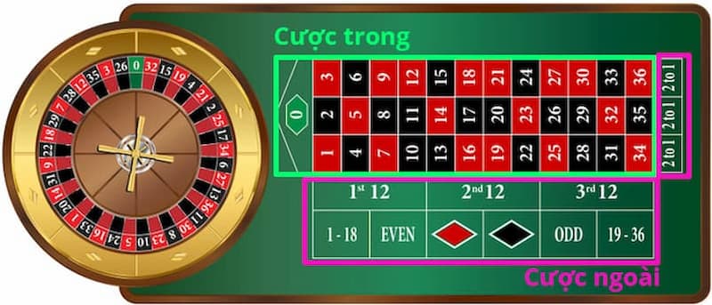 Có nhiều loại cược khác nhau trong Roulette